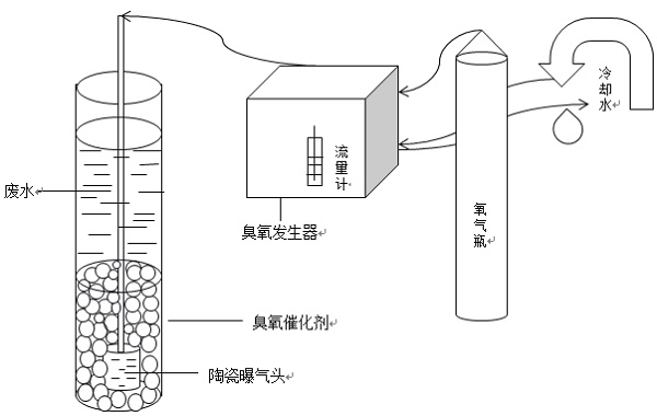 可生化类含油废水臭氧催化氧化实验研究